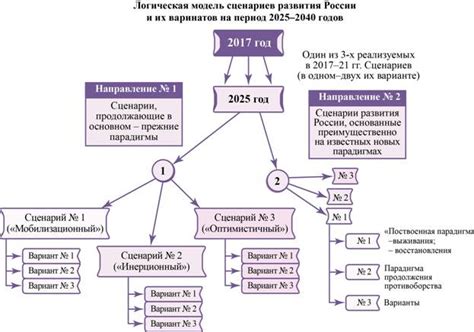 Возможные сценарии развития национализации элит в России