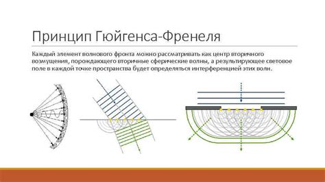 Возмущения волнового пространства