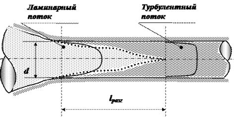 Возникновение турбулентного течения