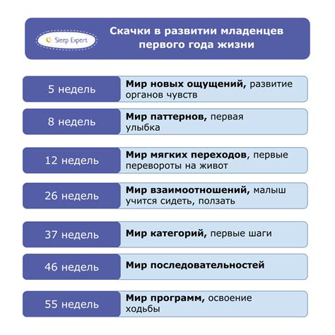 Возраст, когда происходит скачок роста