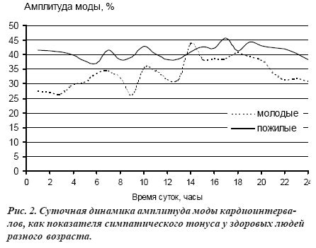 Возрастные изменения сердечного ритма