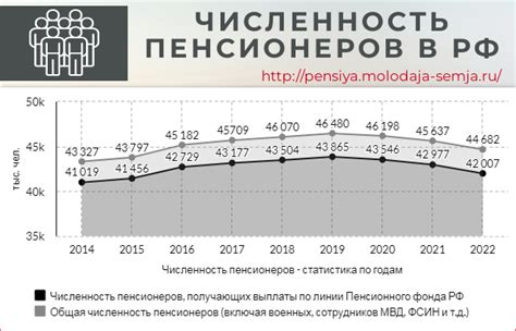 Возрастные категории пенсионеров в России