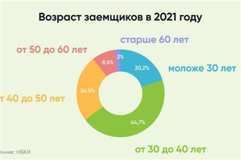 Возрастные ограничения для получения сельской ипотеки