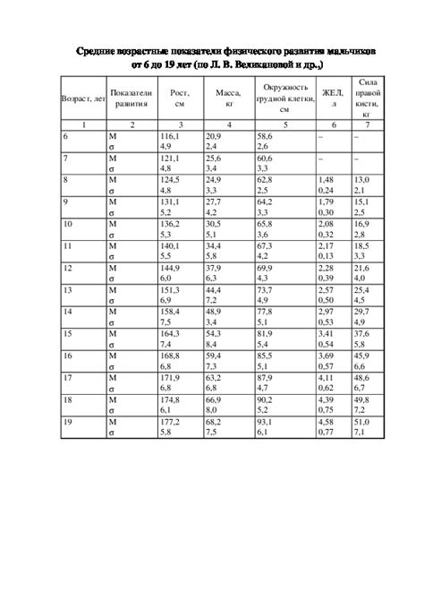 Возрастные показатели развития