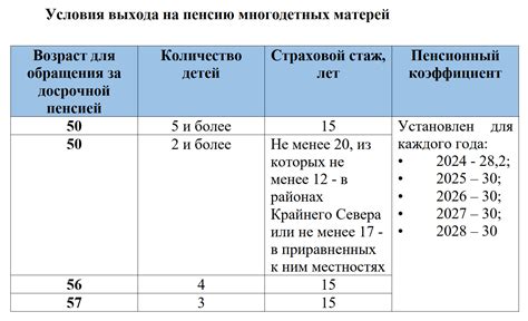 Возраст выхода на пенсию для многодетных матерей в России