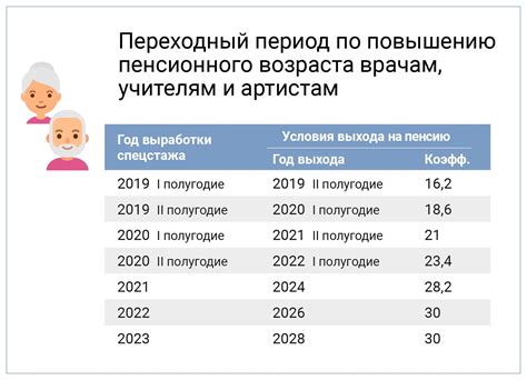 Возраст для начисления пенсии по старости