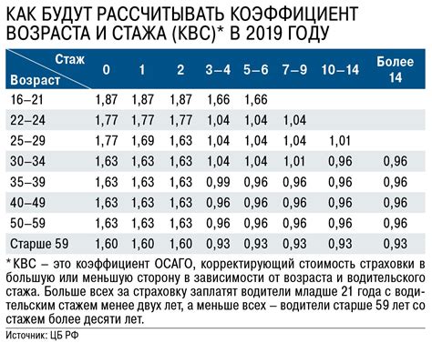 Возраст и стоимость страховки