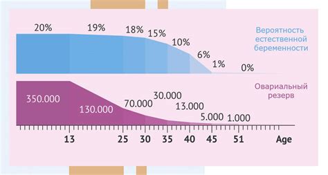 Возраст и фертильность