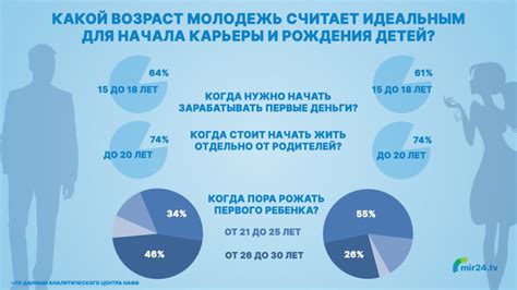 Возраст начала профессиональной карьеры