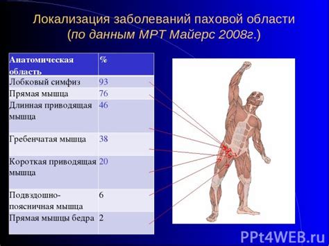 Воспаление паховой области