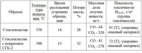 Воспламеняемость и термостойкость