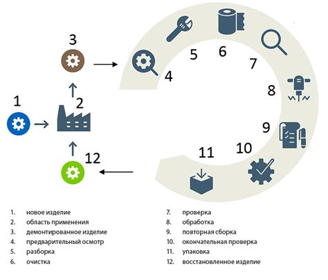 Восстановленный продукт: процесс восстановления и критерии качества