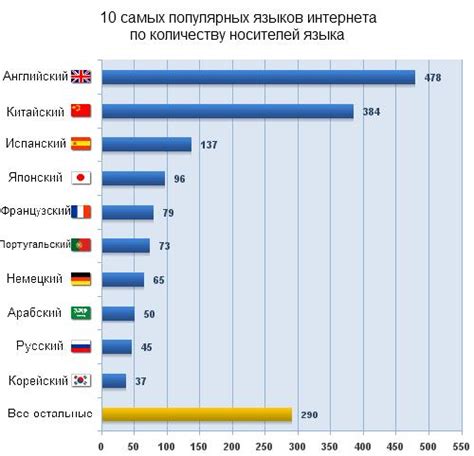 Востребованность разных языков на острове