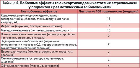 Вредные эффекты глюкокортикоидов при длительном применении