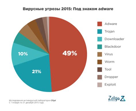 Вредоносные программы - какие проблемы они могут вызывать с гаджетами