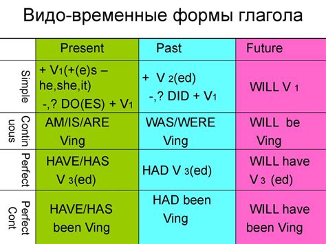 Временные формы глагола