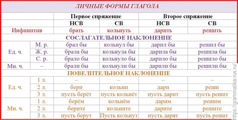 Временные формы глагола в русском языке