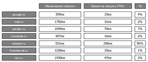 Время загрузки веб-страницы