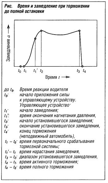 Время реакции при торможении двигателем