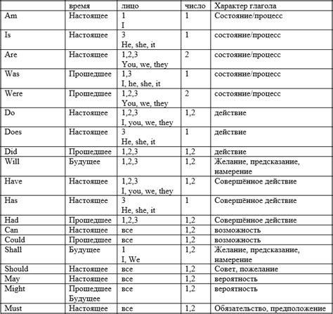 Вспомогательные глаголы: выражение времени и модальности