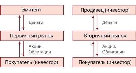 Вторичный рынок: роль и значение для инвесторов