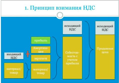 Входящий НДС и планирование налоговых обязательств