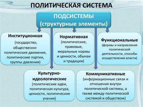 Выборы и политические системы