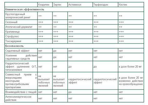 Выбор антигистаминных препаратов