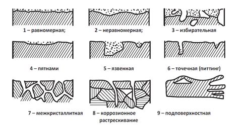 Выбор ингибитора коррозии в зависимости от типа металла