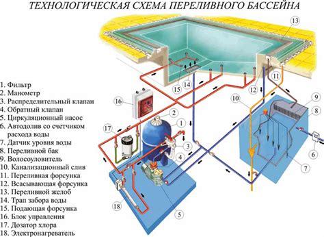 Выбор и проектирование переливного бассейна