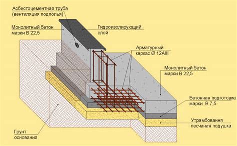 Выбор основания для строительства дома