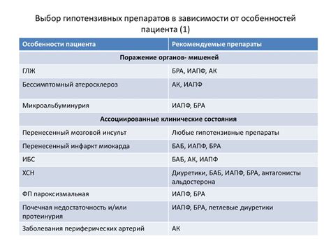 Выбор препарата в зависимости от особенностей пациента