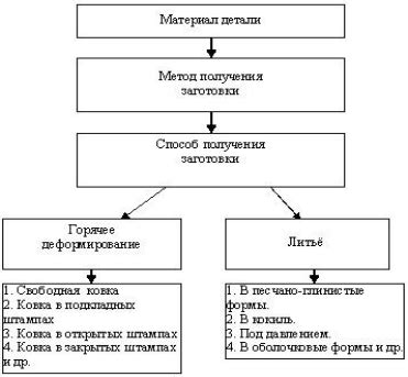 Выбор способа