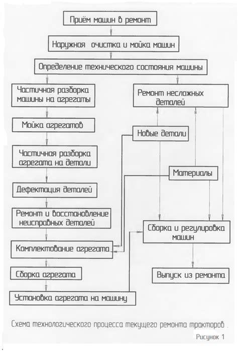 Выбор способа ремонта