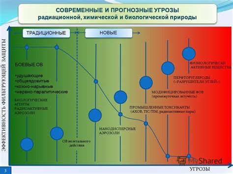 Выбор средств биологической защиты