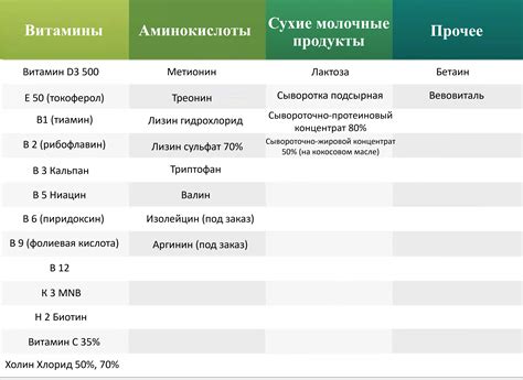 Выбор сырья и ингредиентов