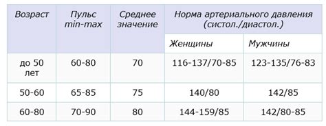 Выводы из значения пульса 126