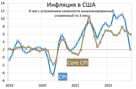 Выводы о индексировании инфляции