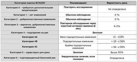 Вызовы и ограничения Bi-RADS 1