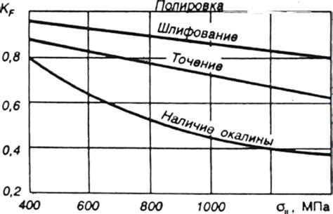 Выносливость и долговечность материала