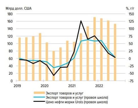 Высокая зависимость от экспорта сырьевых товаров