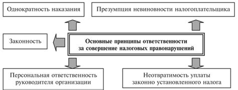 Высокая налоговая ответственность