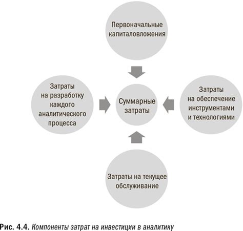 Высокие расходы на операционную деятельность