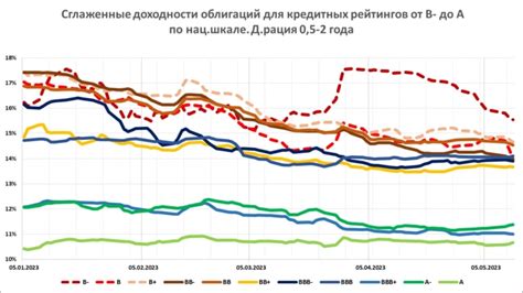 Высокие рейтинги и доверие инвесторов