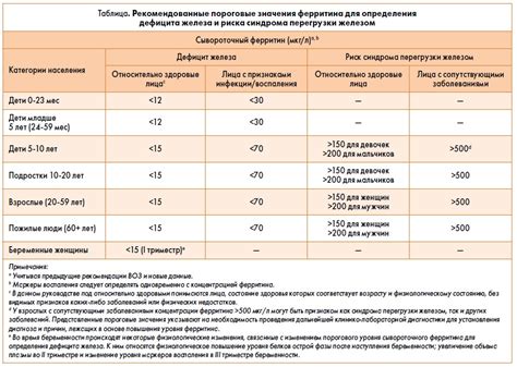 Высокий уровень ферритина у женщин: