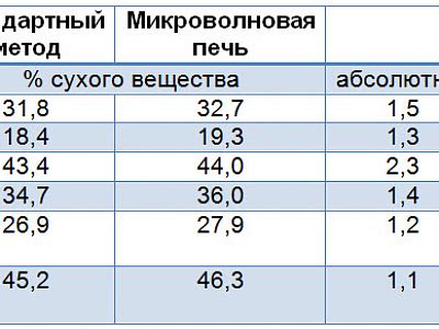 Высокое содержание сухого вещества в томате