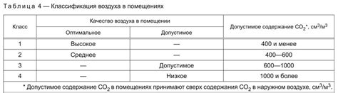 Высокое содержание углекислого газа