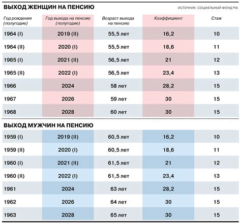 Выход на пенсию в России: возраст и условия выхода мужчин на пенсию