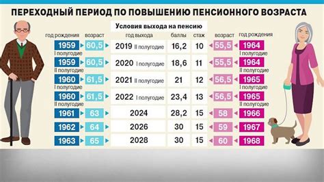 Выход на пенсию по годам рождения