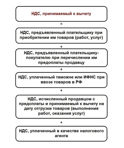 Вычет НДС: базовые принципы и возможности